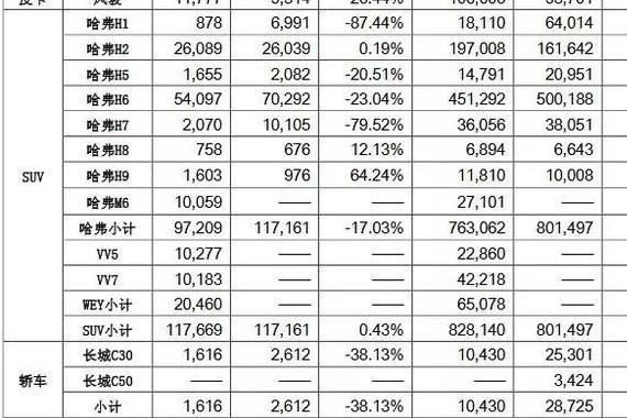 长城公布11月销量数据 WEY一天卖出800台