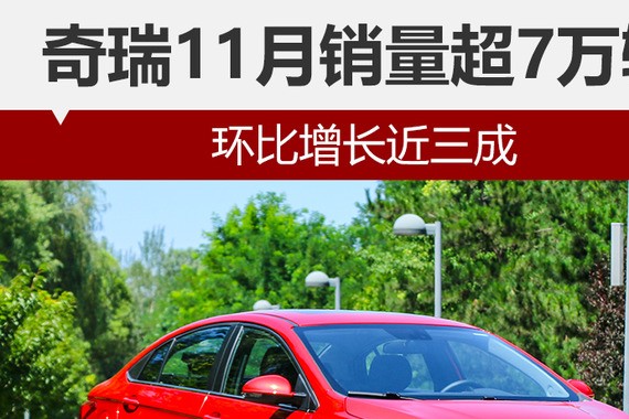 奇瑞11月销量超7万辆 环比增长近三成