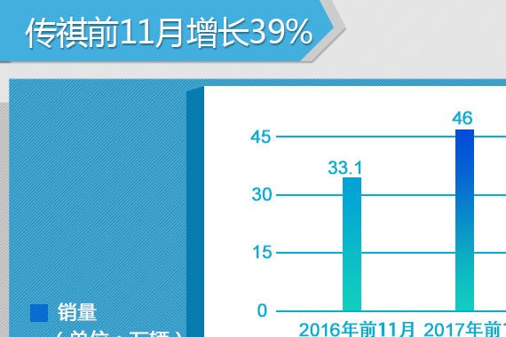 广汽传祺前11月增39% 加速SUV产品推出