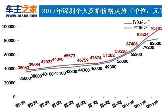 广深两地12月拍牌出炉！深圳拍牌均价涨破9.5万！