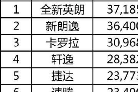7月份轿车销量TOP15，朗逸奋追未果，迈腾勇入前十！