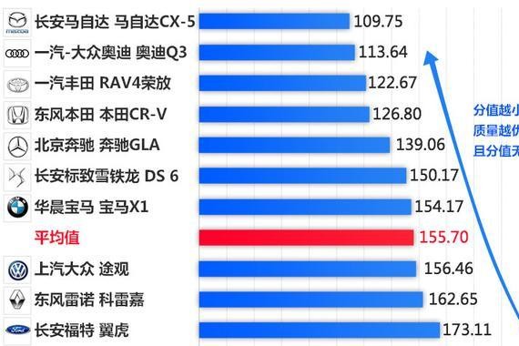 长安马自达Mazda CX-5摘取2016畅销紧凑型SUV质量排行榜冠军