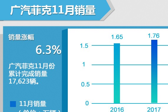 广汽菲克11月售1.7万辆 Jeep领涨各品牌