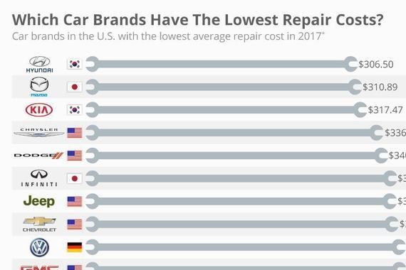 美媒发布2017年汽车维修成本最低排名，韩系车第一，你在逗我吧