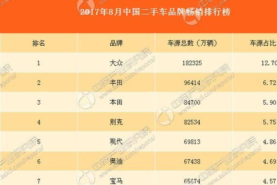 2017年8月热销二手车品牌排行榜TOP10