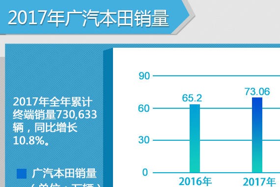 广本年销量同比增长10.8% 超额完成目标