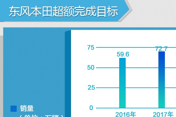 东风本田年销量超72万辆 同比增长22%