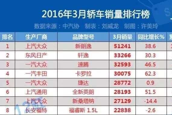 3月销量榜合资崛起 朗逸竟甩出轩逸了“凯越”的销量