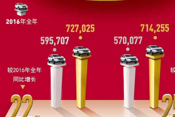 千亿产值助力东风Honda再提速，年销量超过72.7万辆