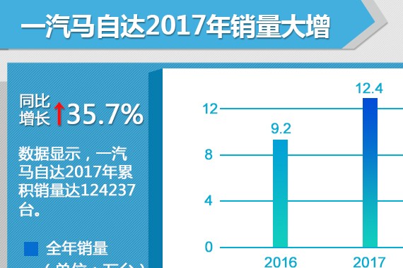 一汽马自达年销量大增35.7% 12.4万收官