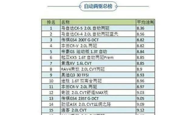 最省油的SUV排名，有你喜欢的吗？