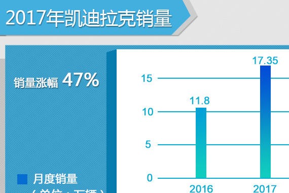 凯迪拉克年销量17.35万辆 同比增长47%