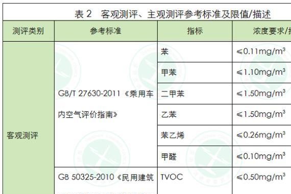 车内空气调查 质量口碑上游的雷克萨斯 问题却很严重