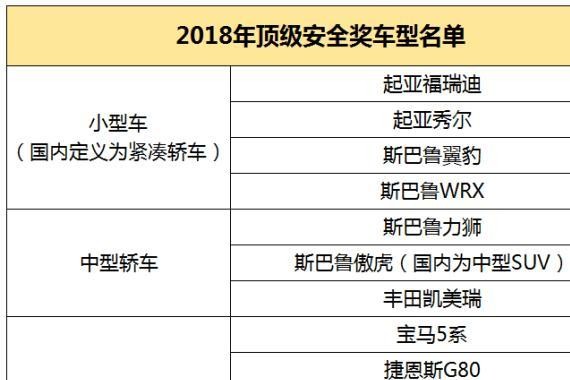 最严格的碰撞结果出炉，这15款顶级安全奖的车是时候入手了！