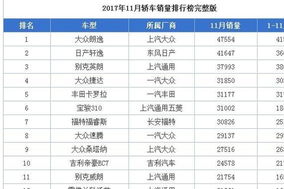 2017年11月轿车销量总榜，朗逸重回第一，那年销25辆的自己没数吗