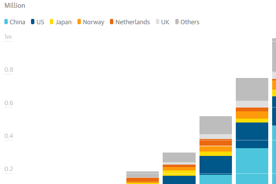 全球电动汽车保有量已超330万 中国贡献最大