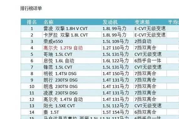 最省油轿车排行榜中最省油轿车仅2毛钱一公里，会是你的车吗？