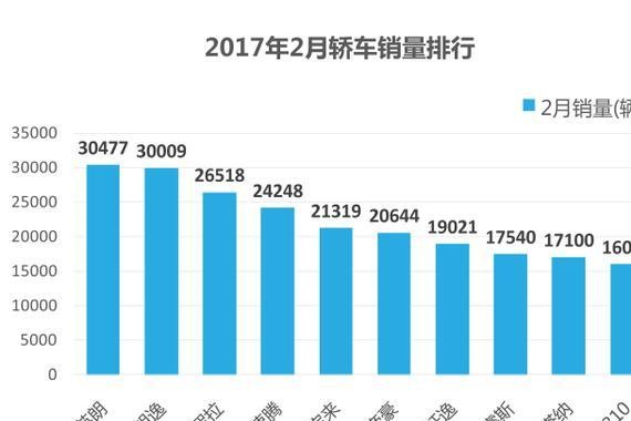2月轿车销量前100详细都在这里，还不来看看？英朗登顶
