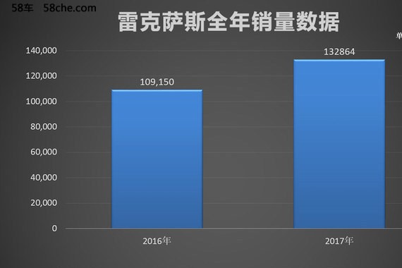 雷克萨斯2017年销量超13万辆 同比增22%