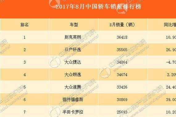 2017年8月轿车最畅销车型排行榜TOP10