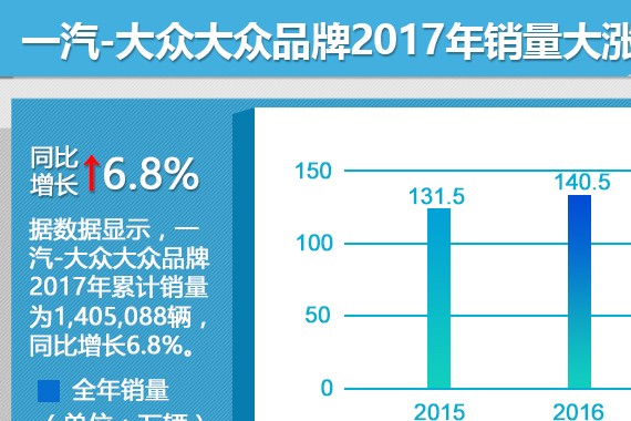 一汽-大众品牌年销量140.5万 大涨6.8%