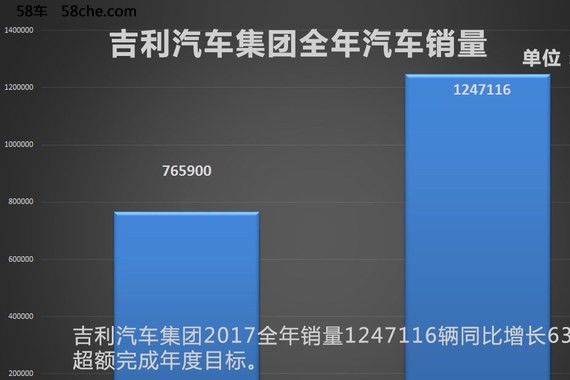 同比增长63% 吉利汽车2017销量1247116辆
