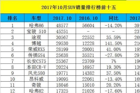 2017年10月SUV销量榜 博越夺得第四 GS4跌倒第六