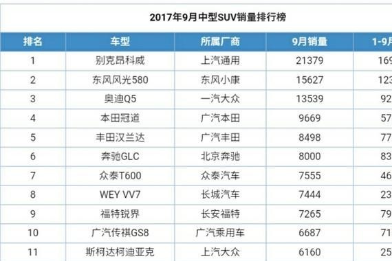 2017年9月中型SUV销量排行榜 奥迪Q5排名第三 众泰T600跃居第七