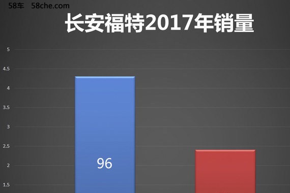 长安福特去年销量超82万 福睿斯成绩突出