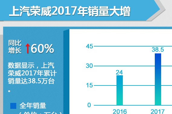 上汽荣威全年销量达38.5万 同比增长60%