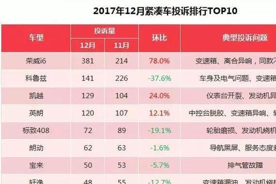 12月紧凑级轿车投诉榜出炉, 终于有款国产车荣登桂冠