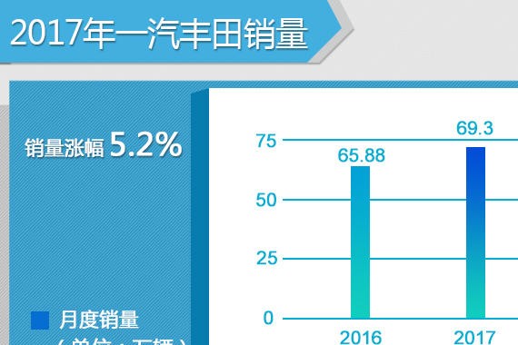 一汽丰田全年销量69.3万 同比增长5.2%