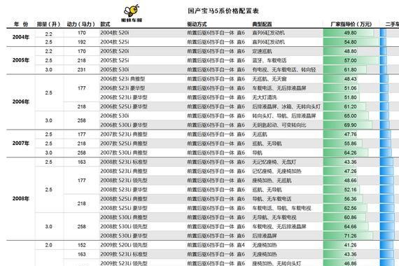 「精华」国产宝马5系全系新旧车价格及二手车购买建议