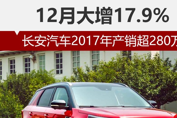 长安汽车2017年产销超280万 12月大增17.9%