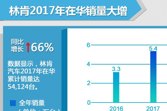 林肯在华年销量大涨66% 新领航员将上市