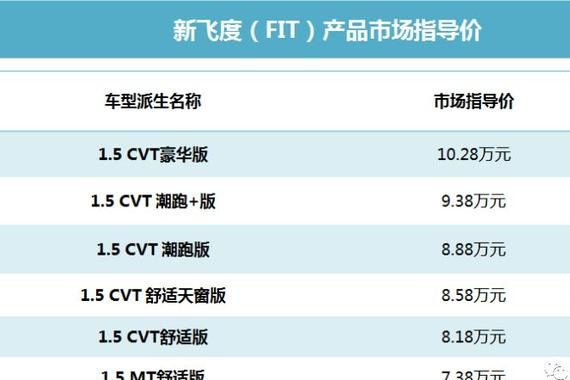 超跑党们终于等到了这一天，新飞度正式上市7.38万元起售