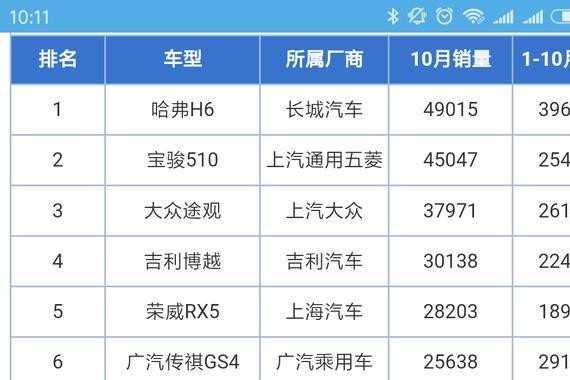 10月SUV销量排行榜，宝骏510直逼冠军宝座，博越稳定上升