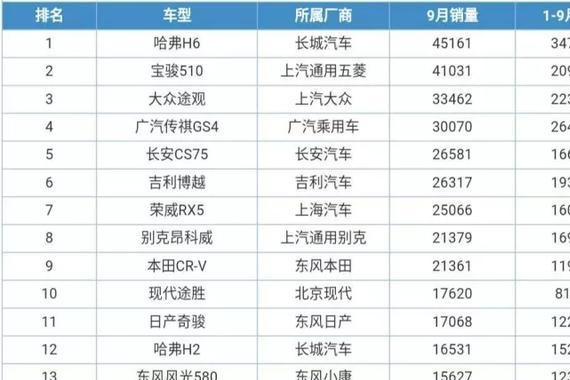 盘点：9月汽车销量“万台俱乐部”车型 合资和自主品牌哪家强？