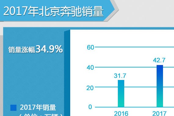 超42万辆 北京奔驰全年销量增幅近34.9%
