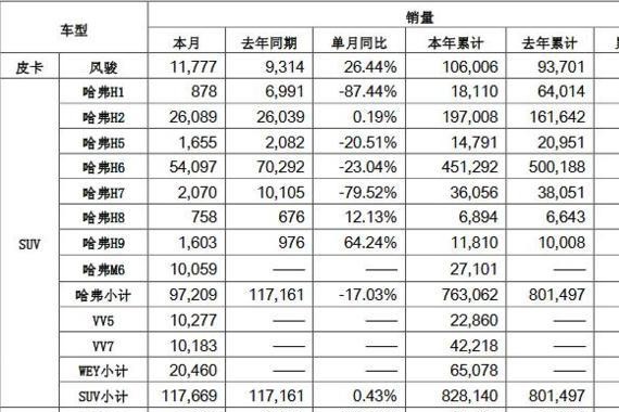 VV7和VV5齐破万，H6破5万，长城这是要上天的节奏