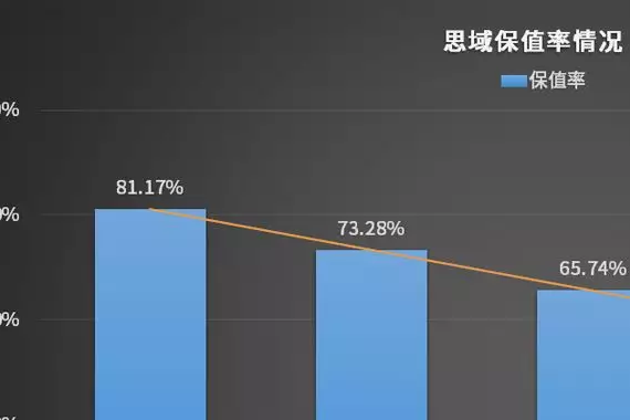 开5年仍然很值钱！15万内轿车就看这4款