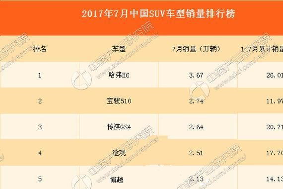 2017年7月SUV最畅销车型排行榜
