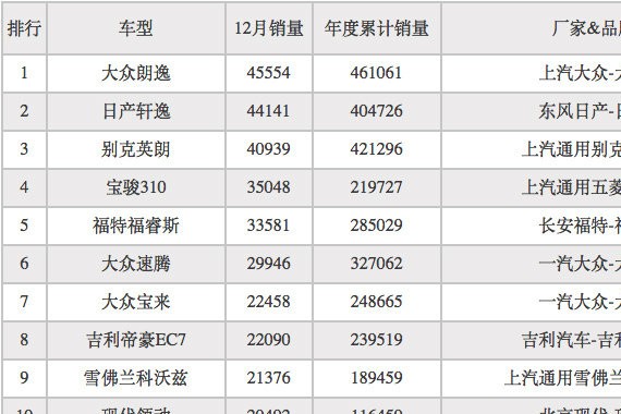 12月汽车销量最终、完整版已出炉，2017年卖的最好的车型是谁？
