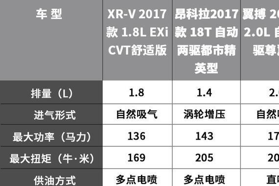 分析一下小型SUV里人气颇高的：XR-V、昂科拉、翼搏，谁更适合你