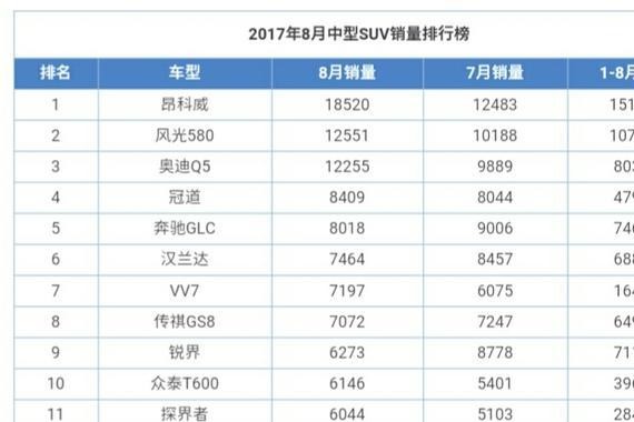 2017年8月中型SUV销量排行榜 昂科威冠军 冠道汉兰达分列第四第六
