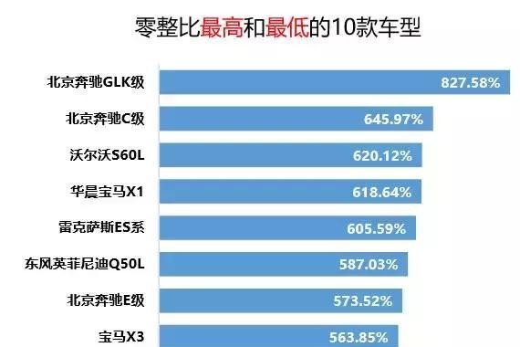 什么是零整比？听说与我的保养费用有关？