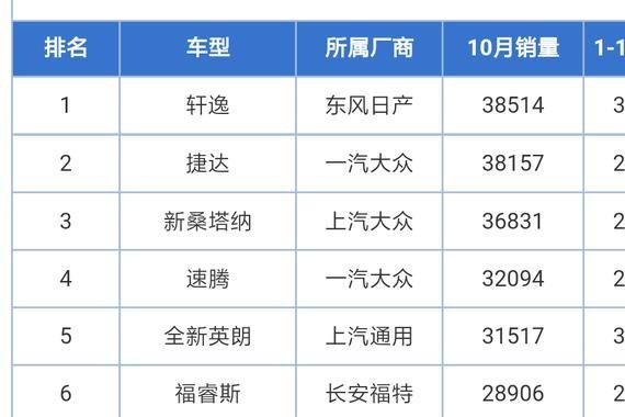 10月轿车销量榜，大众朗逸跌出前十，让人费解？