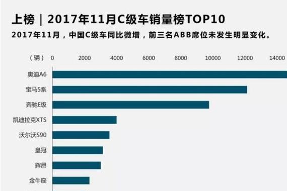 上榜｜11月C级车销量榜TOP10 辉昂初次上榜
