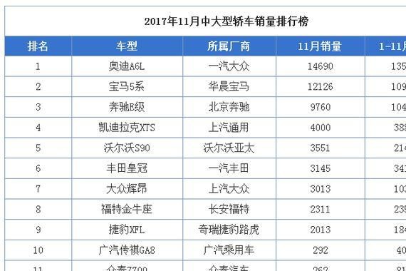 2017年11月中大型轿车销量排行榜 凯迪拉克XTS渔翁得利