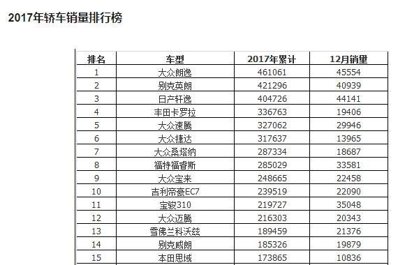 2017年汽车销量排行榜，朗逸哈弗H6夺冠，宝骏车成为最大黑马